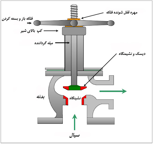 بررسی ساختار داخلی شیر angle valve
