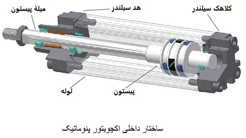 تجهیزات جانبی اکچویتور پنوماتیک و کاربرد آن‌ها